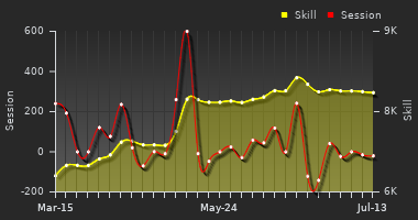 Player Trend Graph