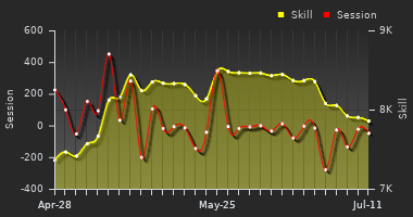Player Trend Graph