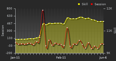 Player Trend Graph