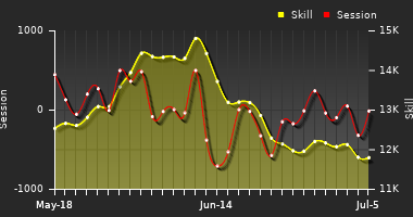 Player Trend Graph
