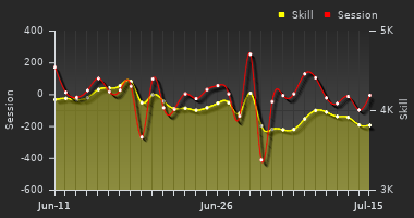 Player Trend Graph