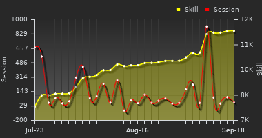 Player Trend Graph