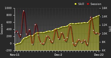 Player Trend Graph