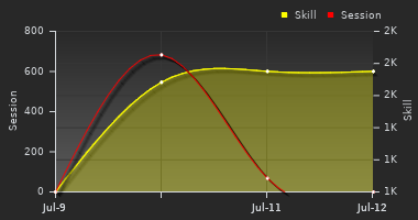 Player Trend Graph