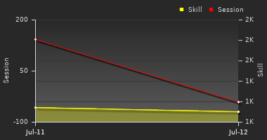 Player Trend Graph