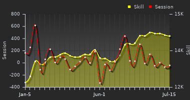 Player Trend Graph