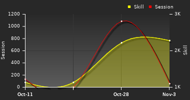 Player Trend Graph