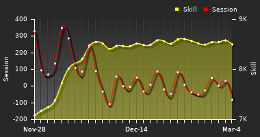 Player Trend Graph